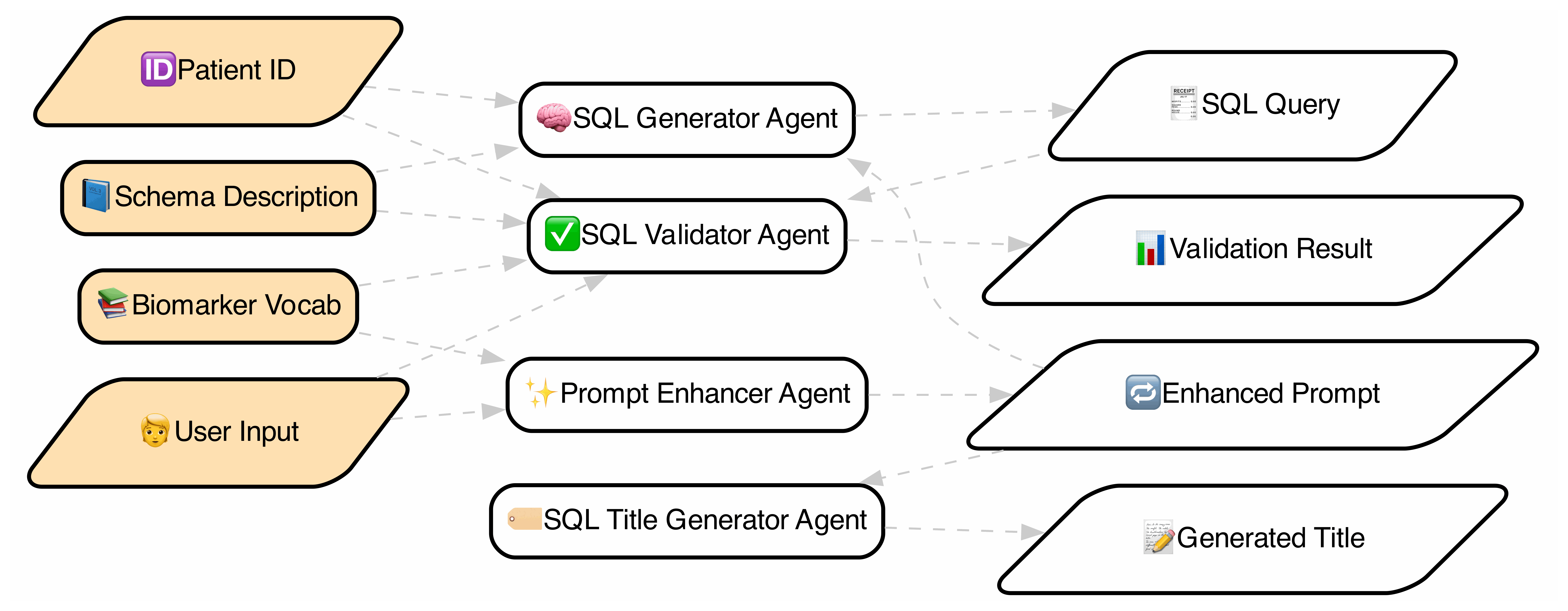 Text-to-SQL Workflow